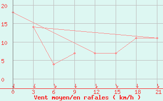 Courbe de la force du vent pour Varzuga