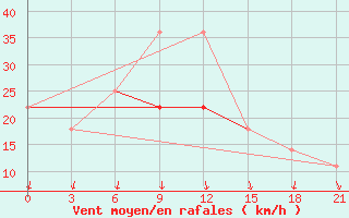 Courbe de la force du vent pour Vaida Guba Bay