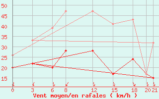 Courbe de la force du vent pour Kos Airport