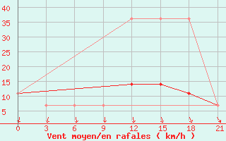 Courbe de la force du vent pour Kasin