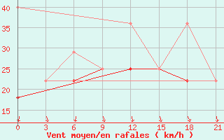 Courbe de la force du vent pour Sortland