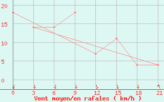 Courbe de la force du vent pour Sorocinsk