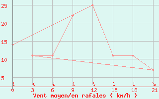 Courbe de la force du vent pour Kryvyi Rih