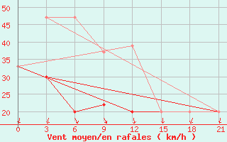 Courbe de la force du vent pour Monastir-Skanes