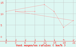 Courbe de la force du vent pour Kornesty