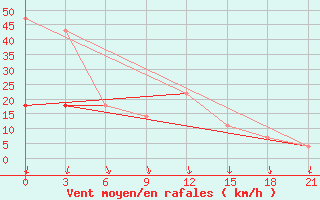 Courbe de la force du vent pour Velizh