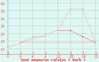 Courbe de la force du vent pour Gajny
