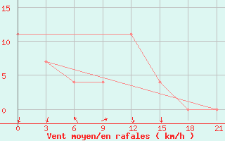 Courbe de la force du vent pour Sadrinsk