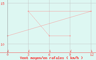 Courbe de la force du vent pour Nyda