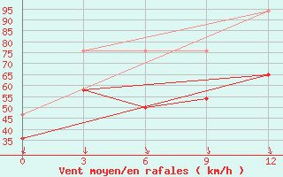 Courbe de la force du vent pour Qijiaojing