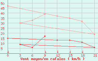 Courbe de la force du vent pour Athinai Airport