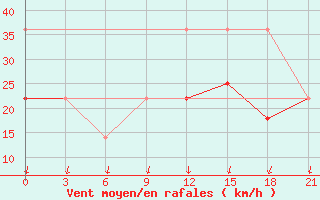 Courbe de la force du vent pour Varzuga