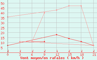 Courbe de la force du vent pour Vysnij Volocek