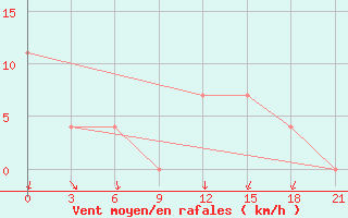 Courbe de la force du vent pour Kamenka