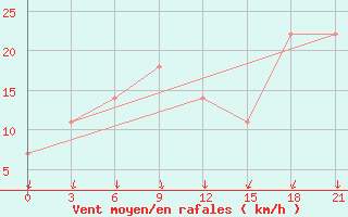 Courbe de la force du vent pour Karakul