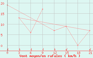 Courbe de la force du vent pour Sallum Plateau