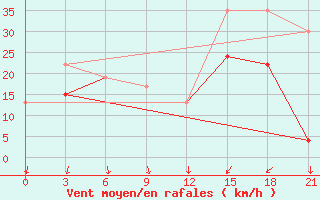 Courbe de la force du vent pour Monastir-Skanes