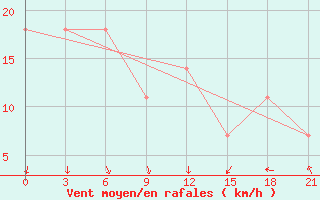 Courbe de la force du vent pour Unskij Majak