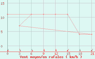 Courbe de la force du vent pour Komrat