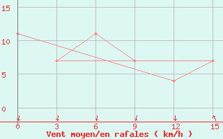 Courbe de la force du vent pour Elabuga