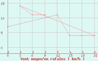 Courbe de la force du vent pour Mozyr