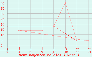 Courbe de la force du vent pour Bolshelug