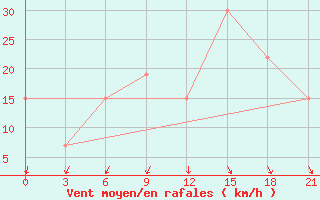 Courbe de la force du vent pour Arzew