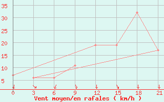 Courbe de la force du vent pour Nekhel