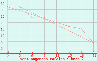 Courbe de la force du vent pour Dalatangi