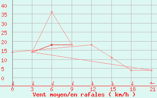 Courbe de la force du vent pour Cernyj Jar