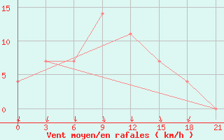 Courbe de la force du vent pour Sar