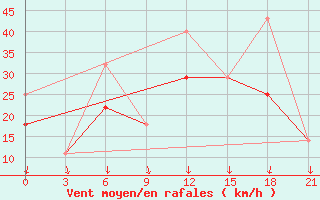 Courbe de la force du vent pour Sortland