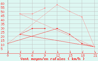 Courbe de la force du vent pour Ersov