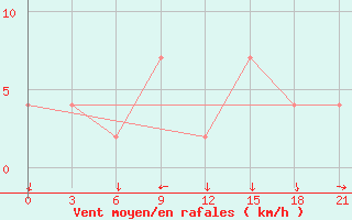 Courbe de la force du vent pour Monte Real