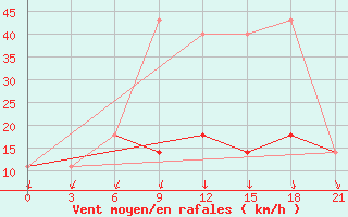 Courbe de la force du vent pour Malojaroslavec