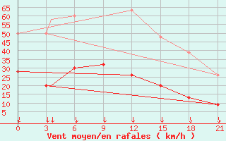 Courbe de la force du vent pour Kos Airport