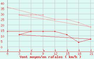 Courbe de la force du vent pour Vetluga