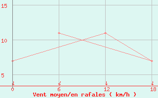 Courbe de la force du vent pour Valaam Island