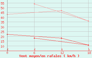 Courbe de la force du vent pour Kolezma