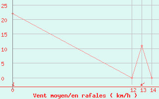 Courbe de la force du vent pour Choluteca