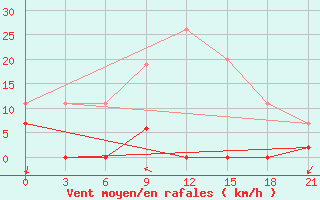 Courbe de la force du vent pour Tatoi