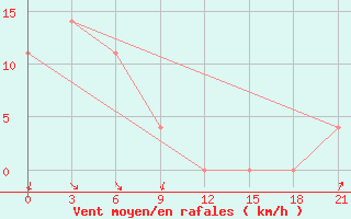 Courbe de la force du vent pour Kirovskij