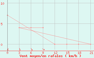 Courbe de la force du vent pour Njandoma