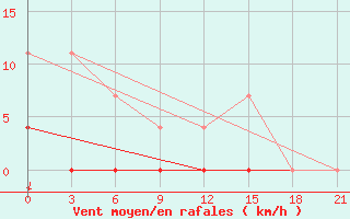 Courbe de la force du vent pour Oparino