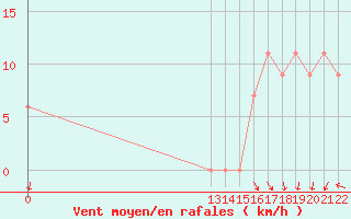 Courbe de la force du vent pour Yurimaguas