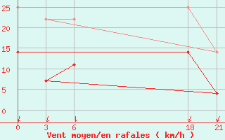 Courbe de la force du vent pour De Bilt (PB)