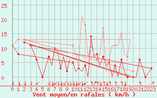 Courbe de la force du vent pour Reus (Esp)