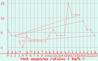 Courbe de la force du vent pour Kairouan