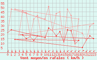 Courbe de la force du vent pour Soria (Esp)