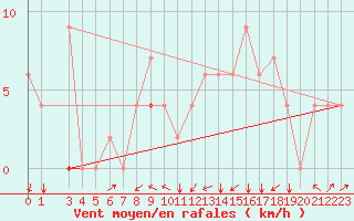 Courbe de la force du vent pour Kairouan